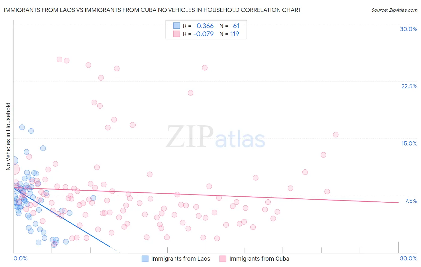 Immigrants from Laos vs Immigrants from Cuba No Vehicles in Household