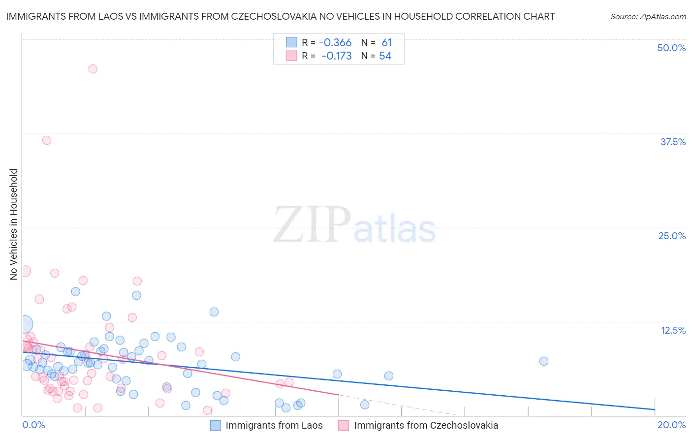 Immigrants from Laos vs Immigrants from Czechoslovakia No Vehicles in Household