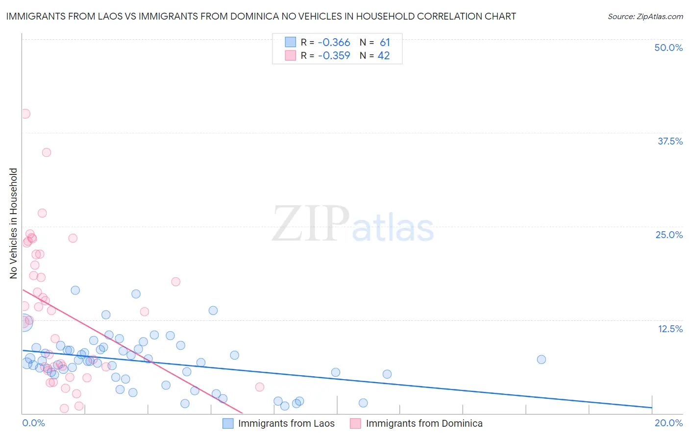 Immigrants from Laos vs Immigrants from Dominica No Vehicles in Household