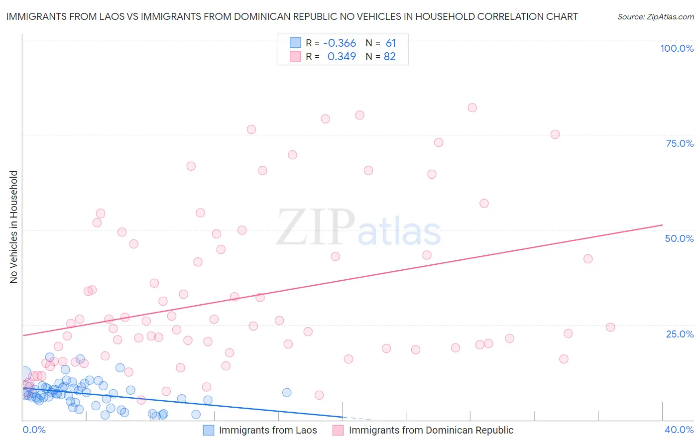 Immigrants from Laos vs Immigrants from Dominican Republic No Vehicles in Household
