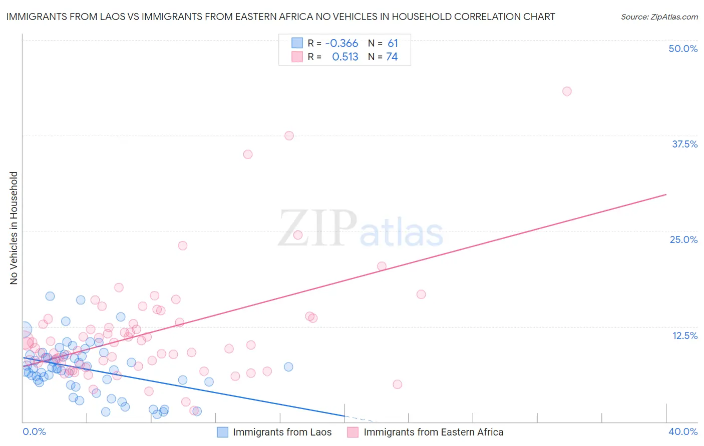 Immigrants from Laos vs Immigrants from Eastern Africa No Vehicles in Household