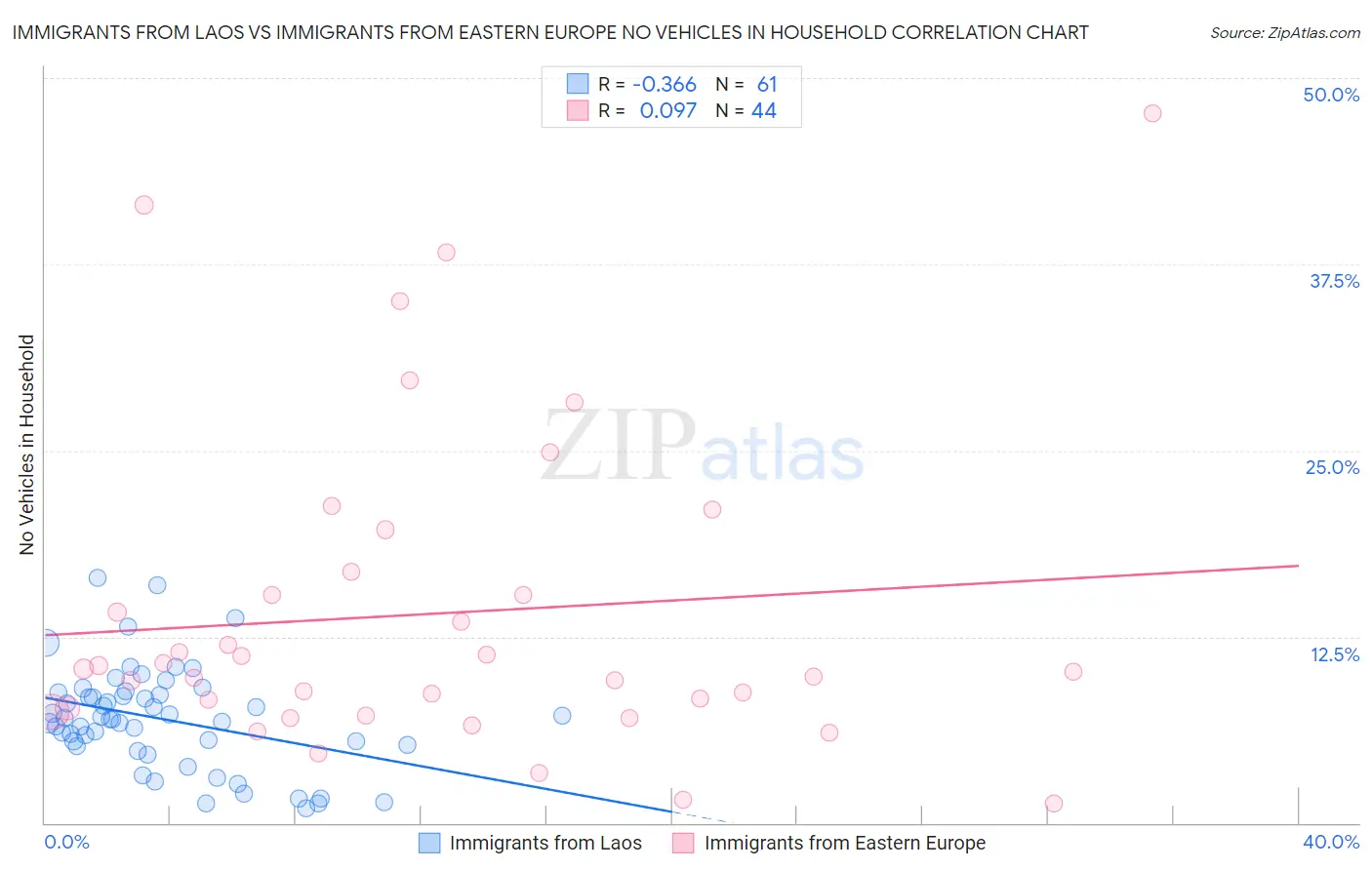Immigrants from Laos vs Immigrants from Eastern Europe No Vehicles in Household