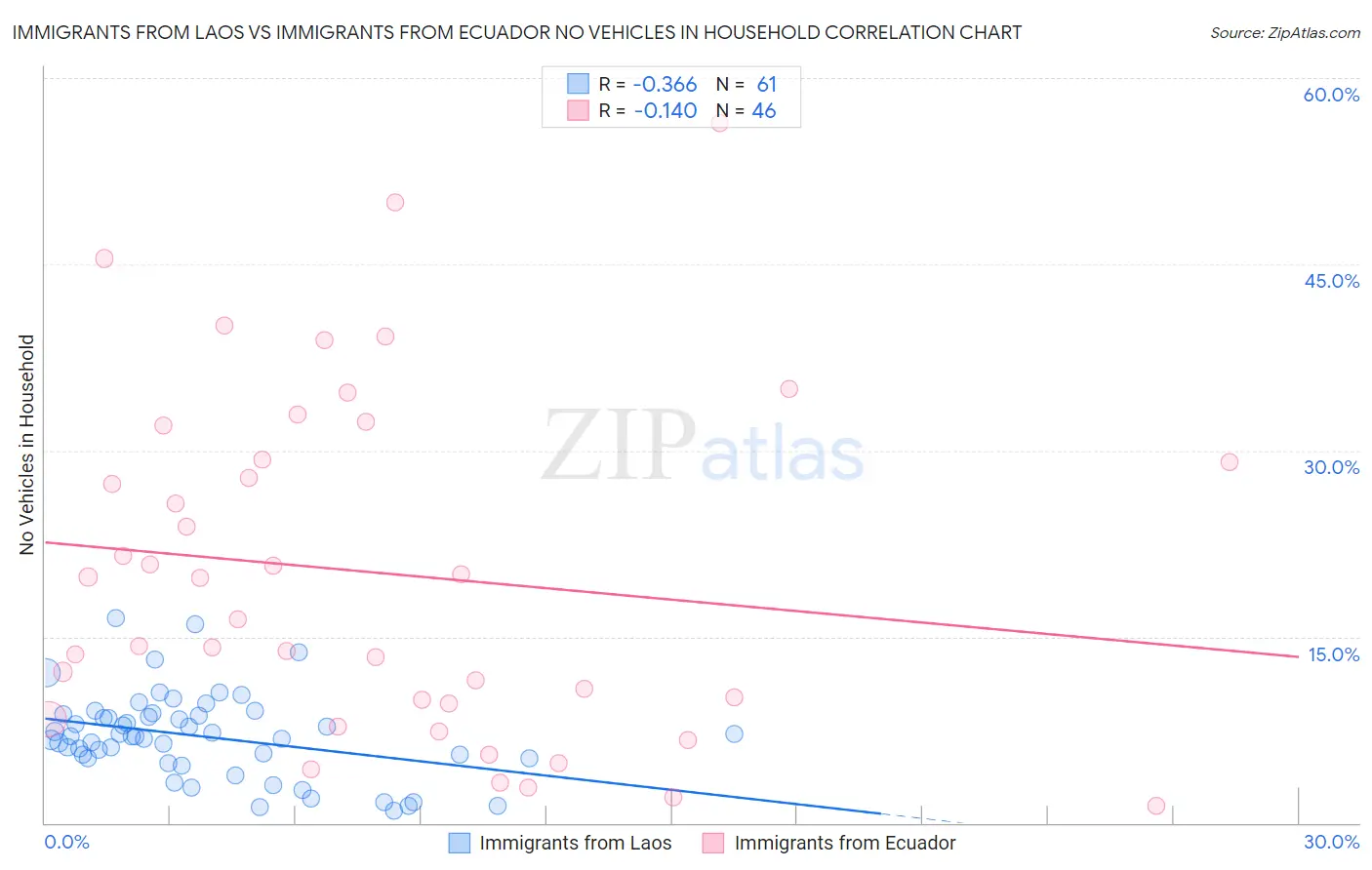 Immigrants from Laos vs Immigrants from Ecuador No Vehicles in Household