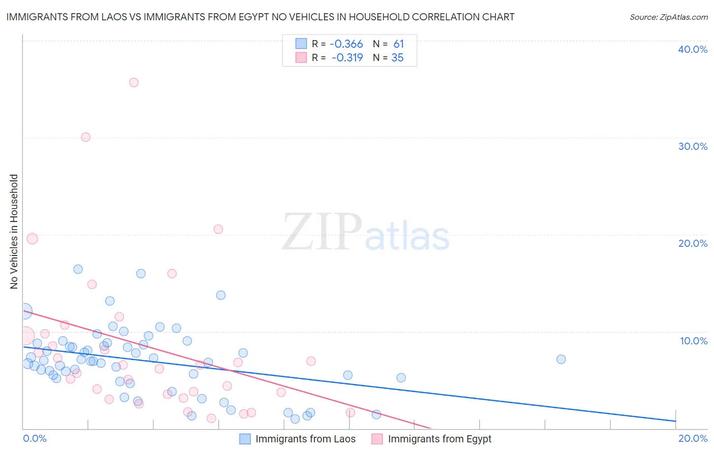 Immigrants from Laos vs Immigrants from Egypt No Vehicles in Household