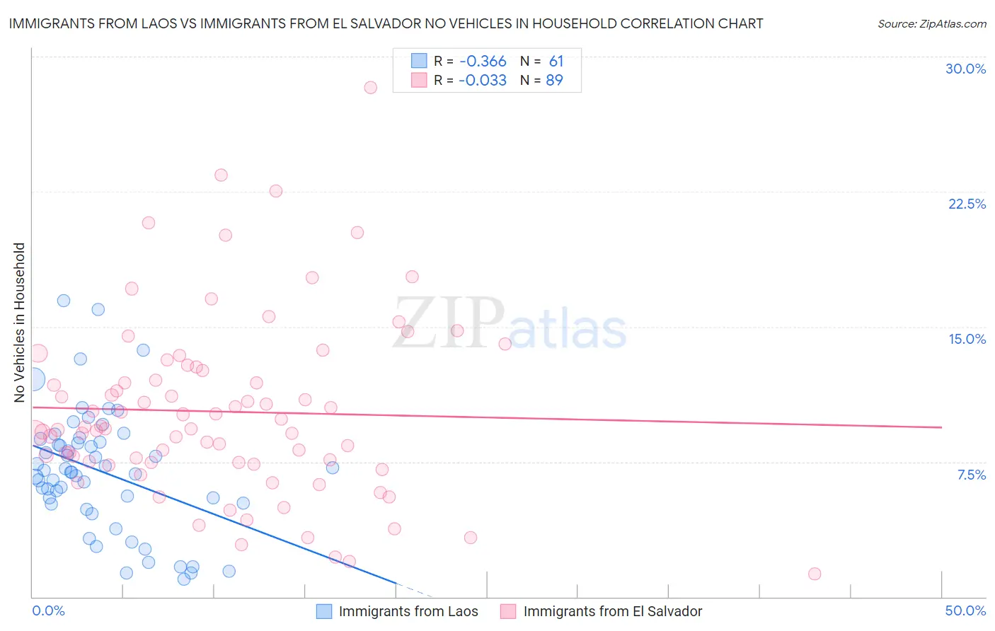 Immigrants from Laos vs Immigrants from El Salvador No Vehicles in Household