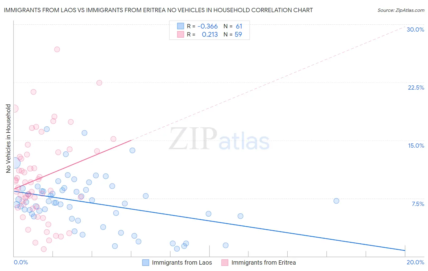 Immigrants from Laos vs Immigrants from Eritrea No Vehicles in Household