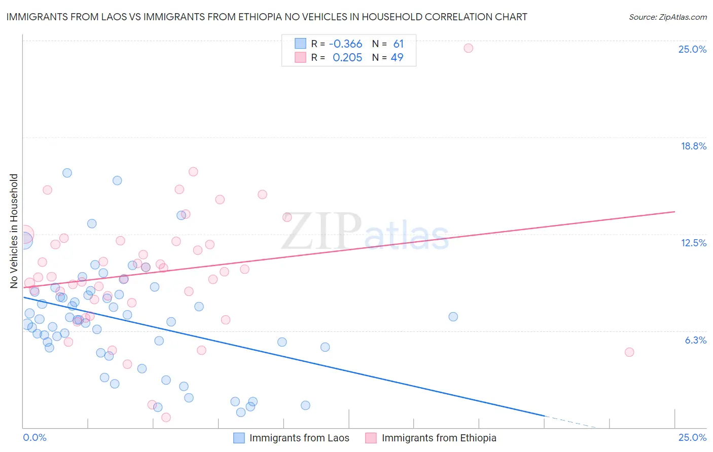 Immigrants from Laos vs Immigrants from Ethiopia No Vehicles in Household