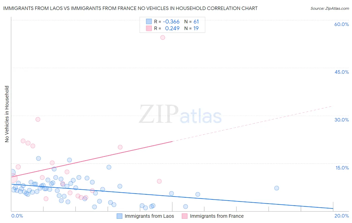Immigrants from Laos vs Immigrants from France No Vehicles in Household