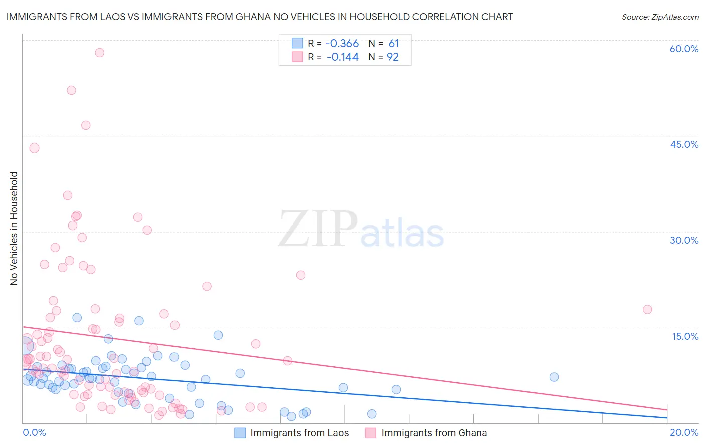 Immigrants from Laos vs Immigrants from Ghana No Vehicles in Household