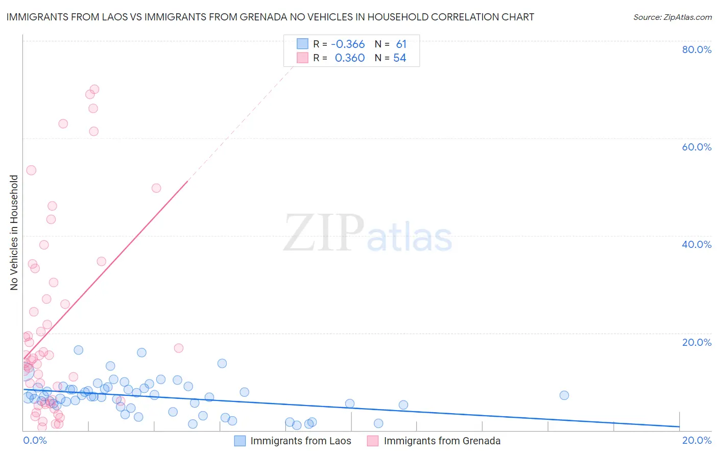 Immigrants from Laos vs Immigrants from Grenada No Vehicles in Household