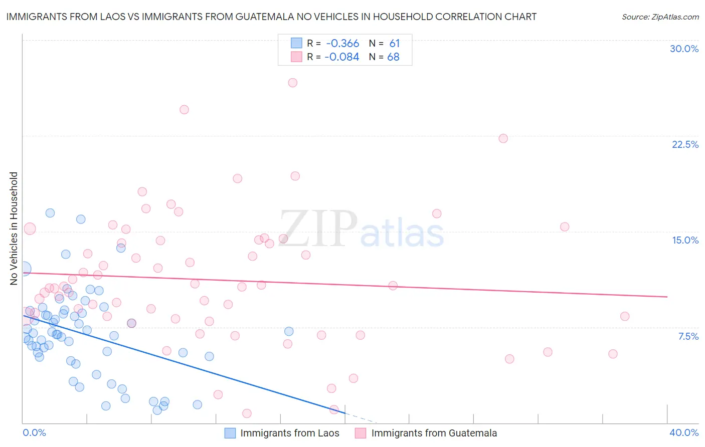 Immigrants from Laos vs Immigrants from Guatemala No Vehicles in Household