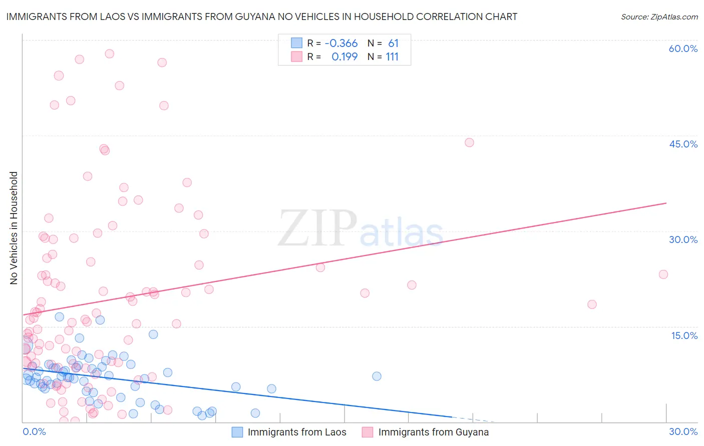 Immigrants from Laos vs Immigrants from Guyana No Vehicles in Household