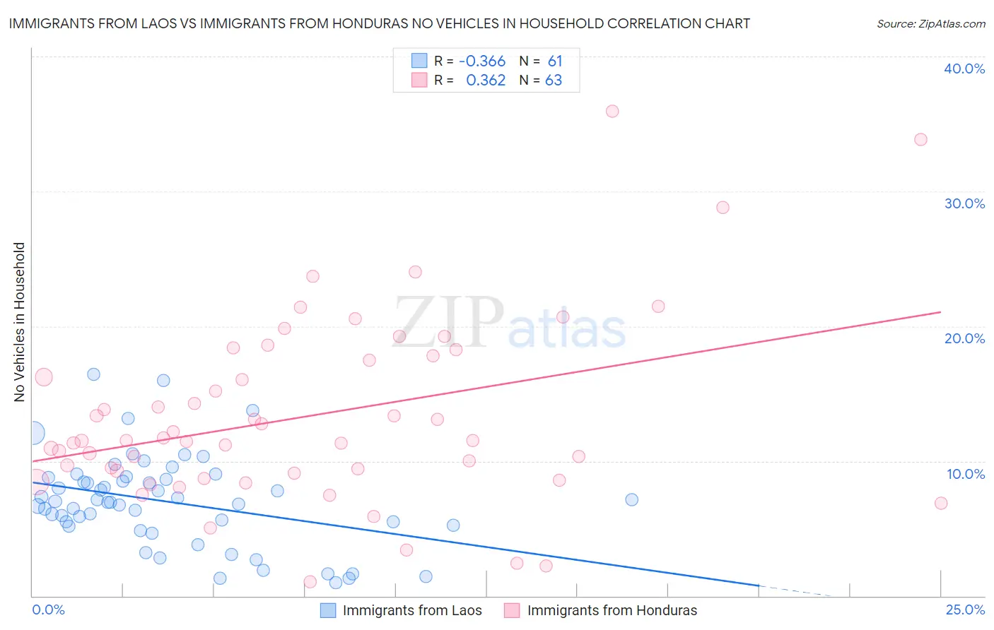 Immigrants from Laos vs Immigrants from Honduras No Vehicles in Household