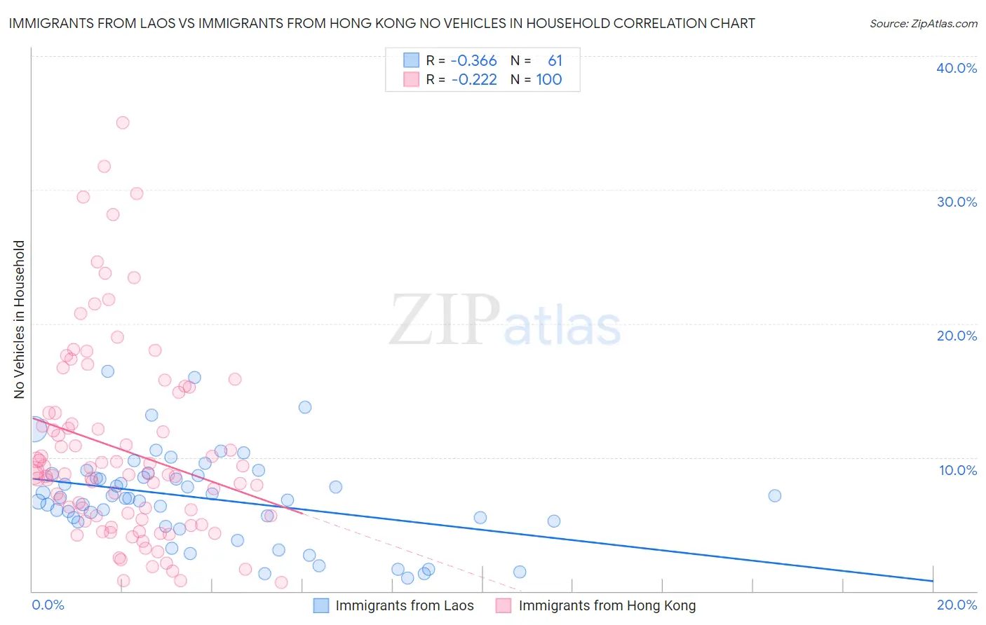 Immigrants from Laos vs Immigrants from Hong Kong No Vehicles in Household