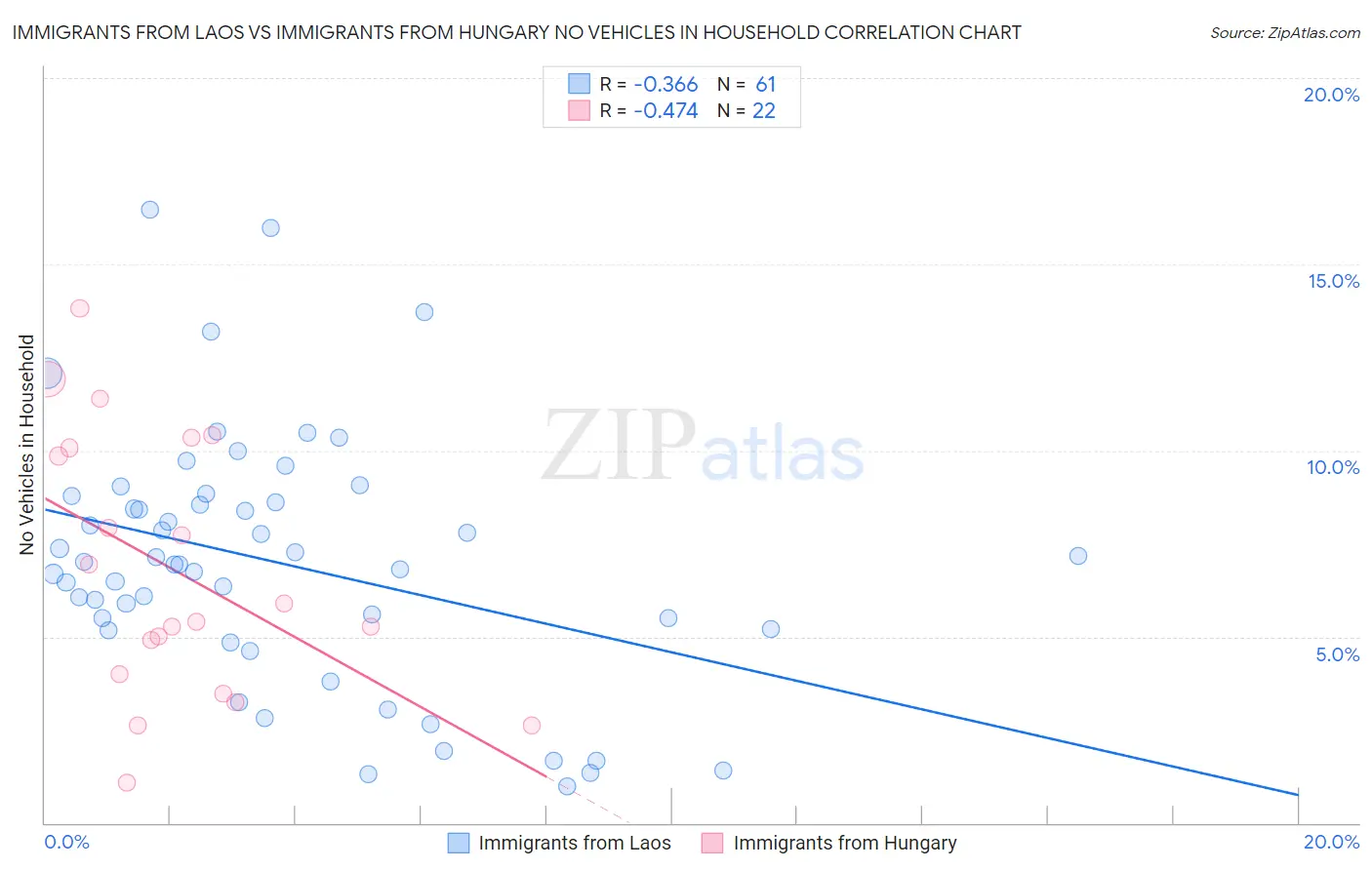 Immigrants from Laos vs Immigrants from Hungary No Vehicles in Household