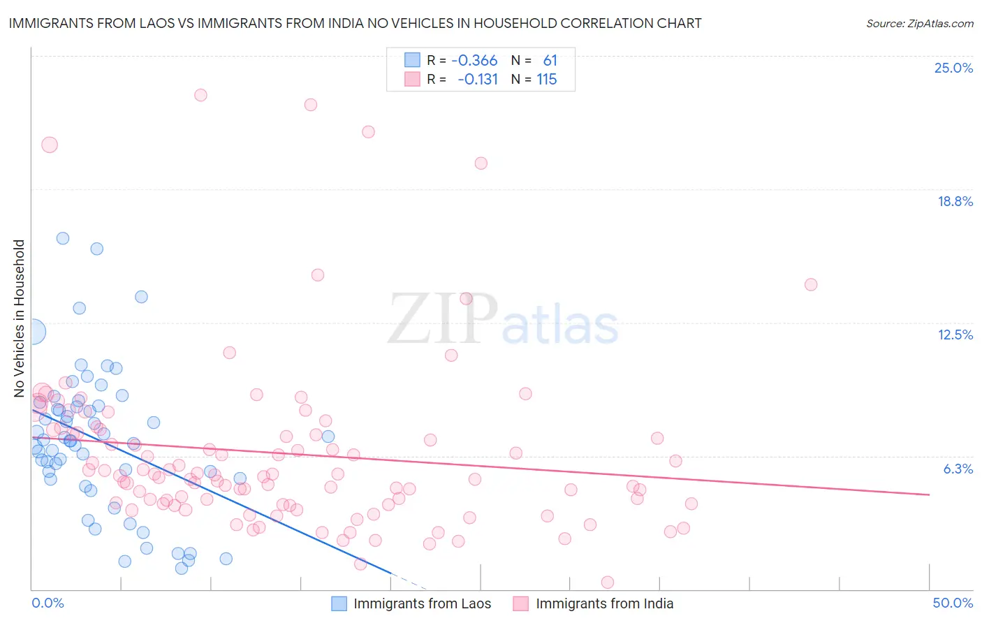 Immigrants from Laos vs Immigrants from India No Vehicles in Household