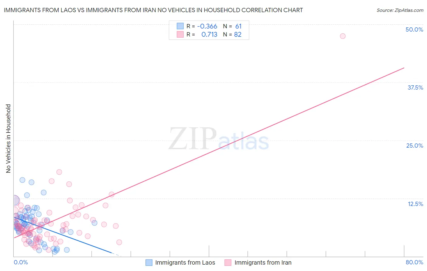 Immigrants from Laos vs Immigrants from Iran No Vehicles in Household
