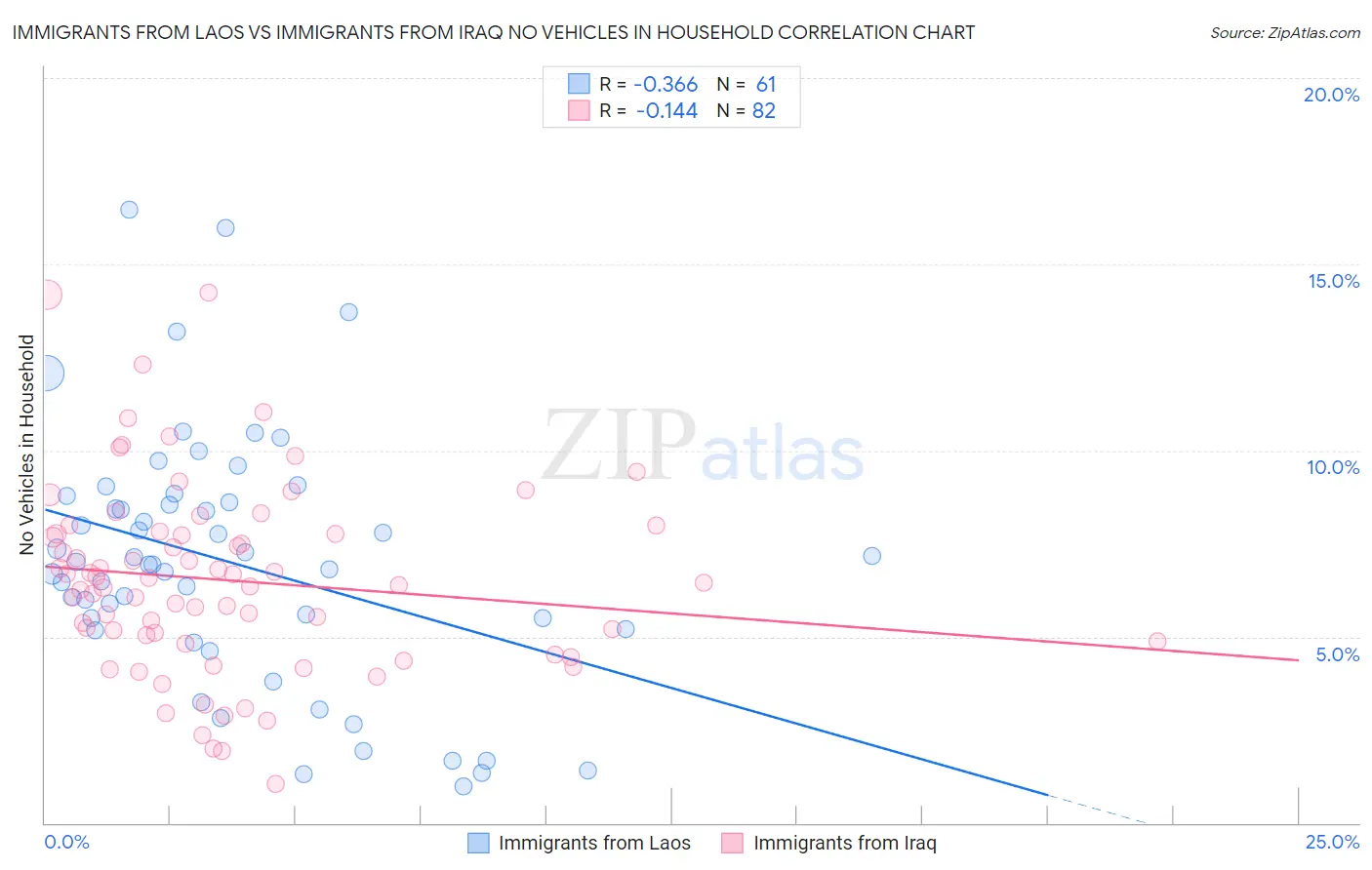 Immigrants from Laos vs Immigrants from Iraq No Vehicles in Household