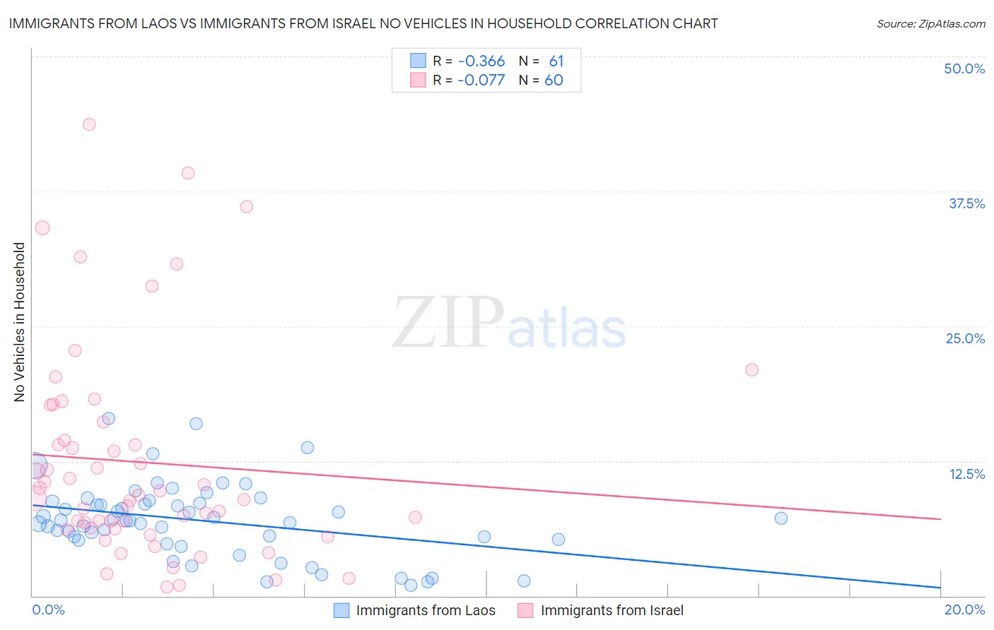 Immigrants from Laos vs Immigrants from Israel No Vehicles in Household