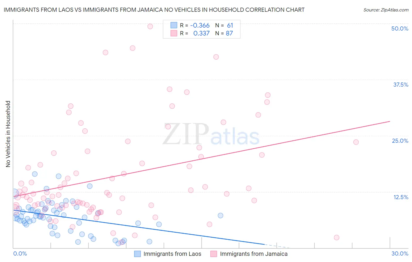 Immigrants from Laos vs Immigrants from Jamaica No Vehicles in Household