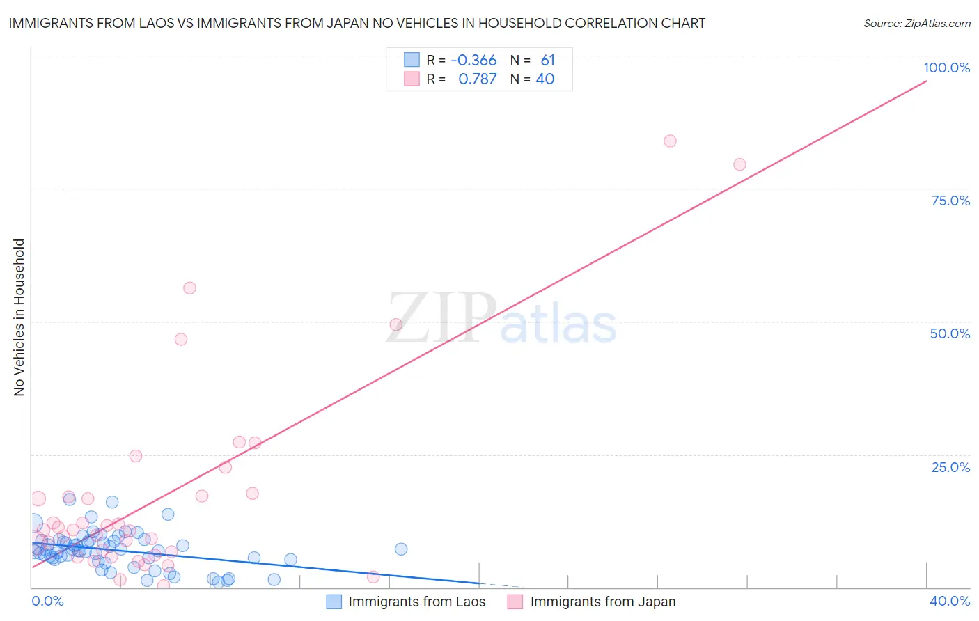 Immigrants from Laos vs Immigrants from Japan No Vehicles in Household