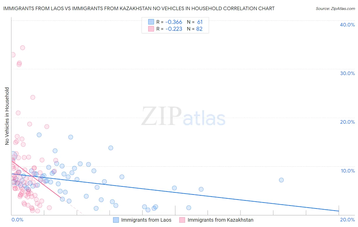 Immigrants from Laos vs Immigrants from Kazakhstan No Vehicles in Household