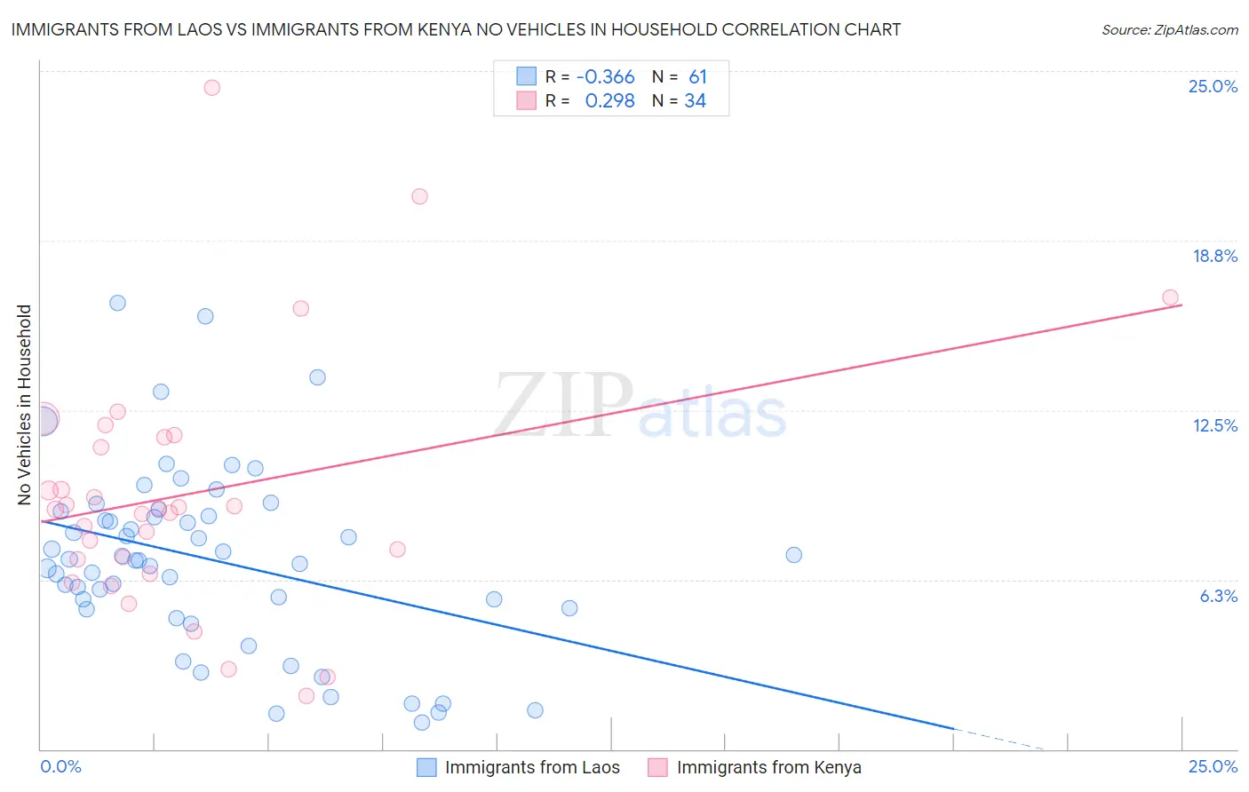 Immigrants from Laos vs Immigrants from Kenya No Vehicles in Household