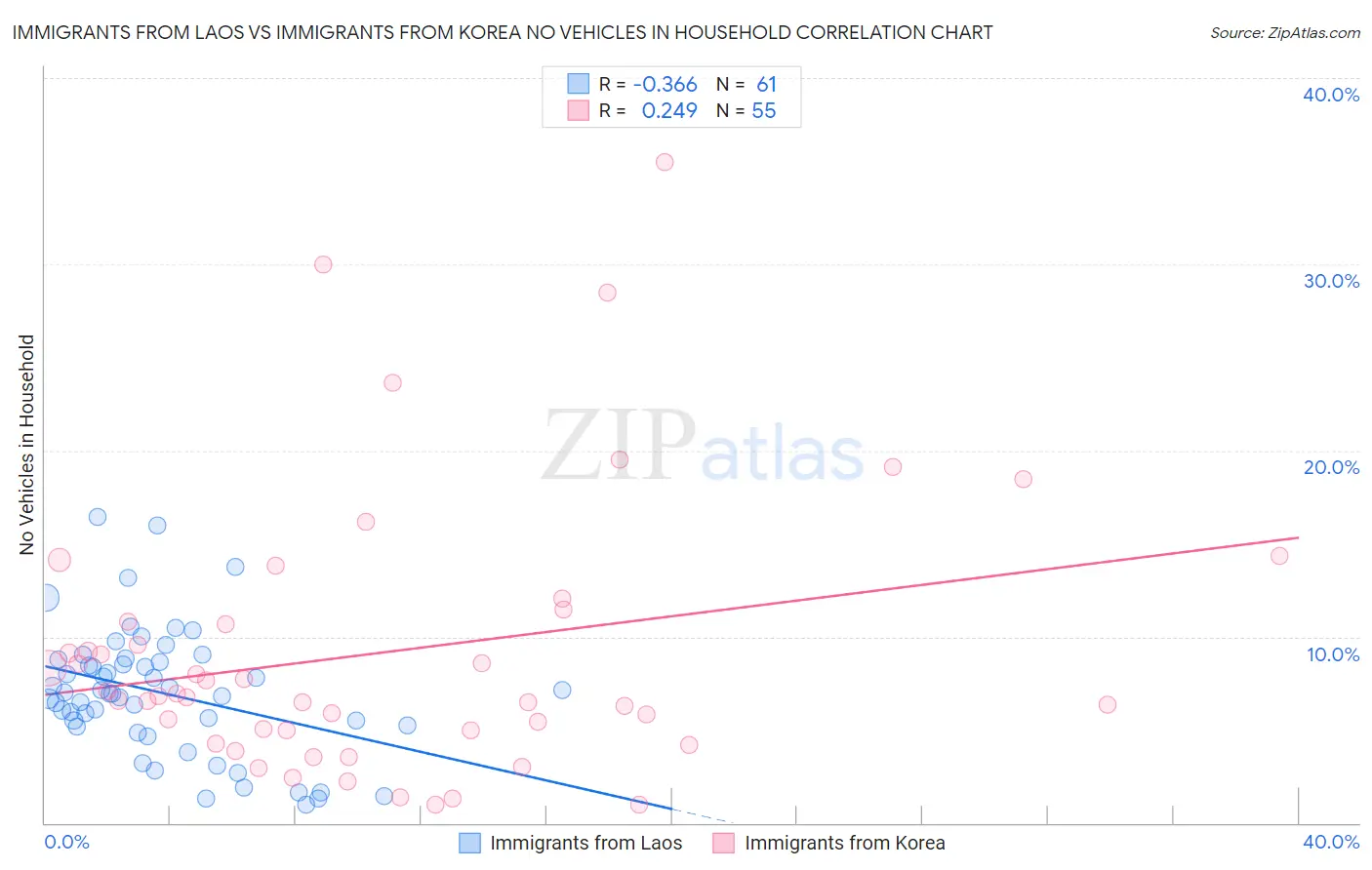 Immigrants from Laos vs Immigrants from Korea No Vehicles in Household