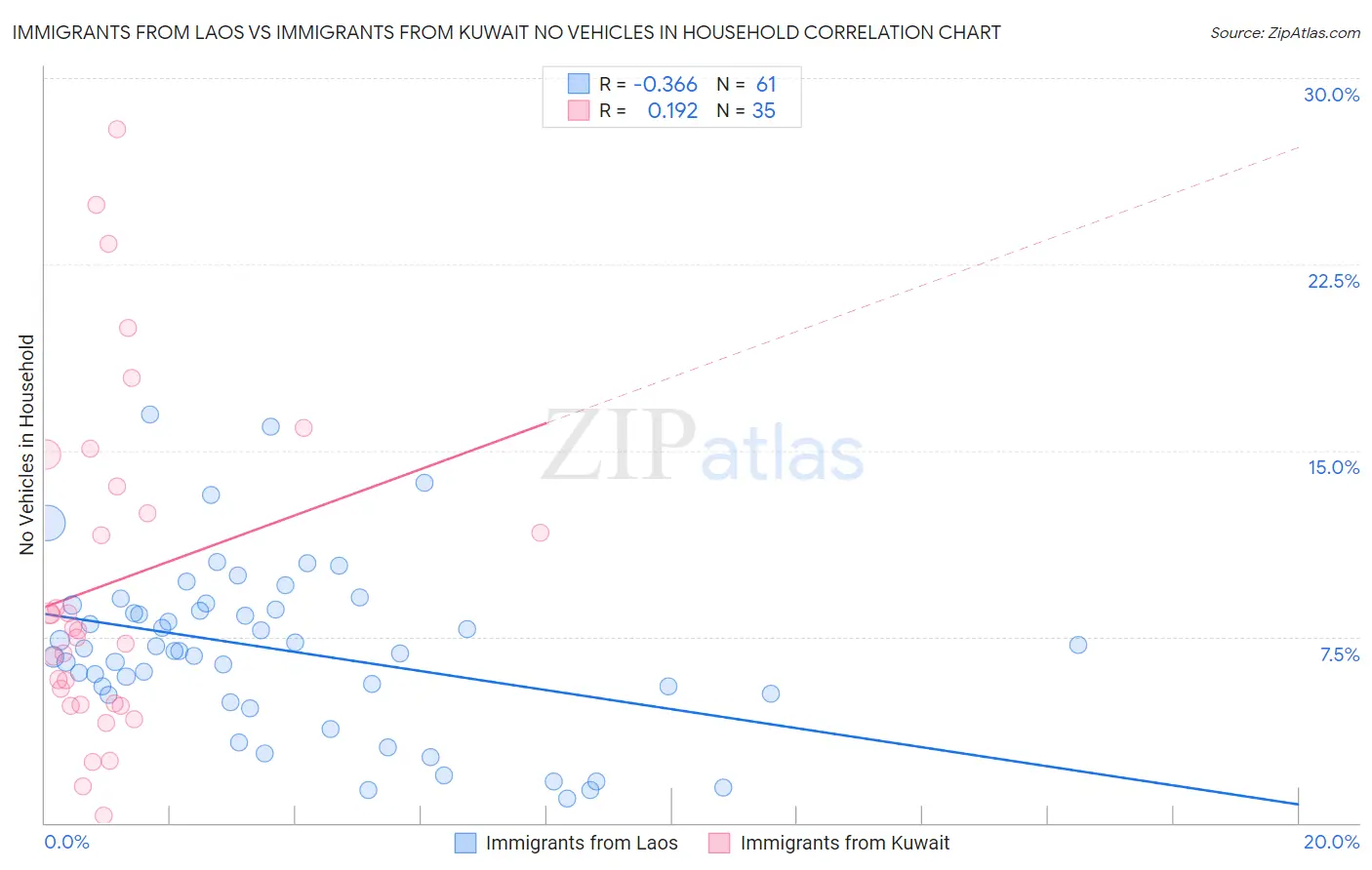Immigrants from Laos vs Immigrants from Kuwait No Vehicles in Household