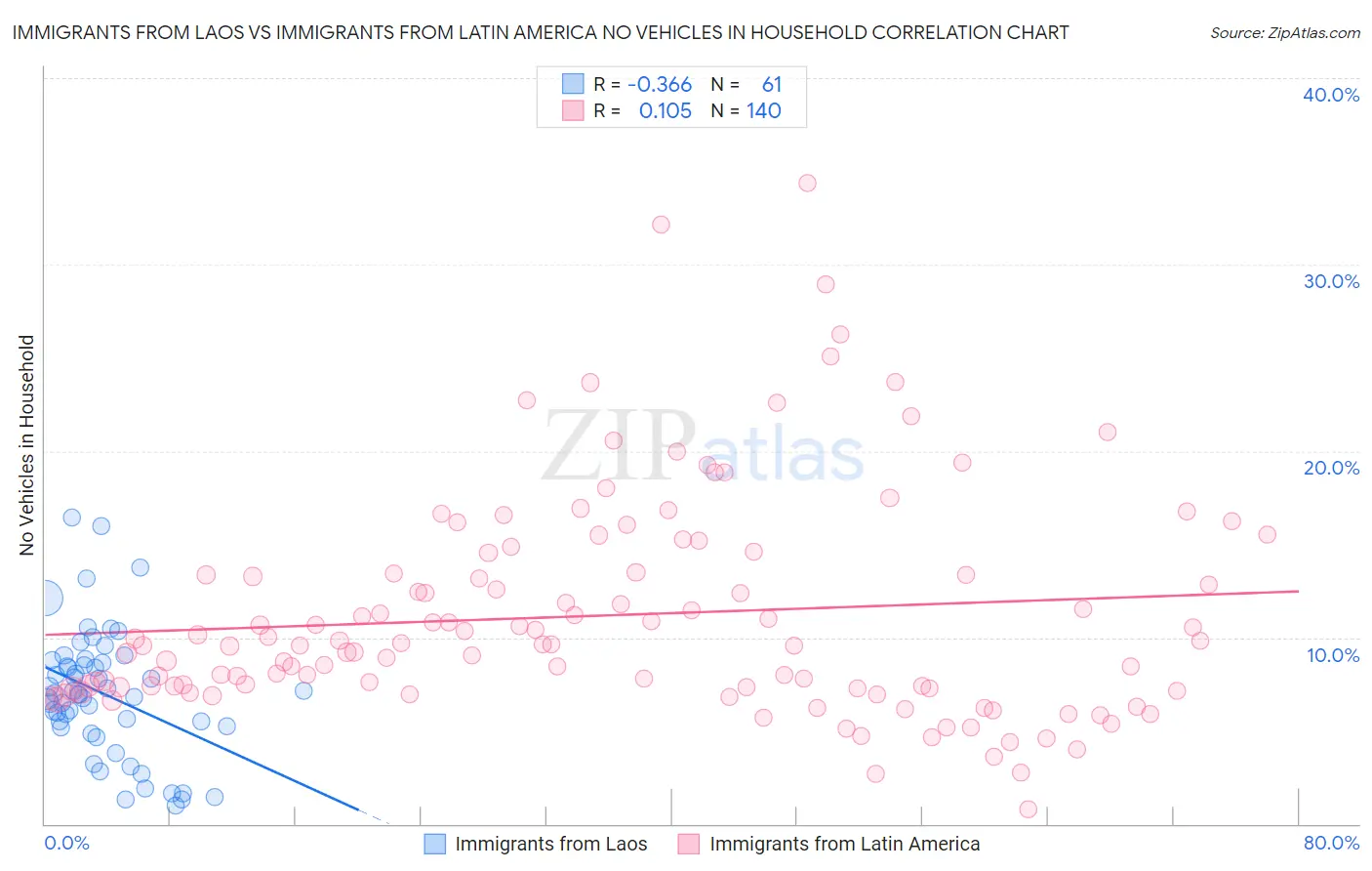 Immigrants from Laos vs Immigrants from Latin America No Vehicles in Household