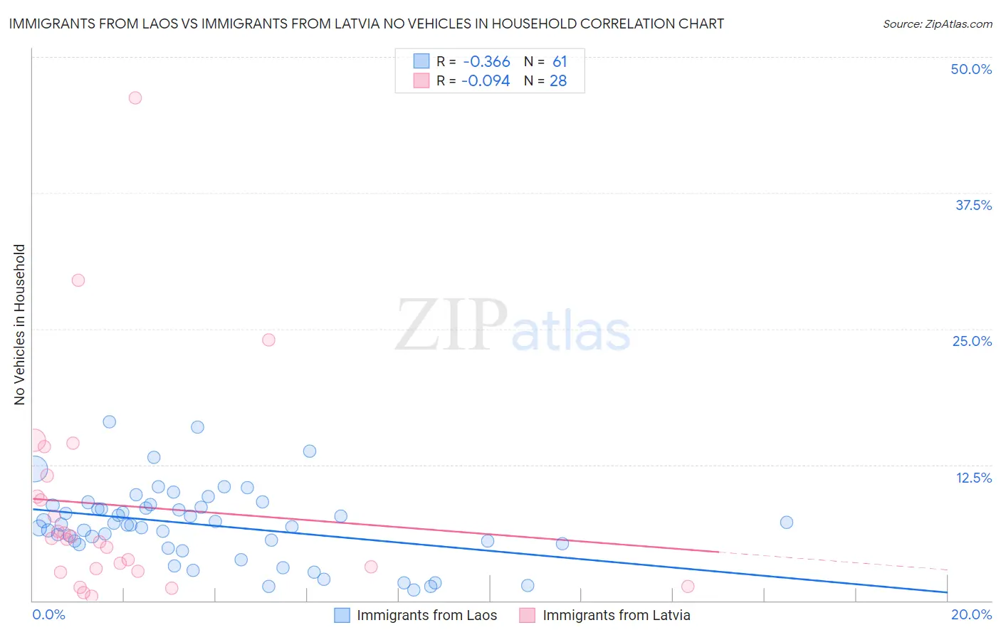 Immigrants from Laos vs Immigrants from Latvia No Vehicles in Household