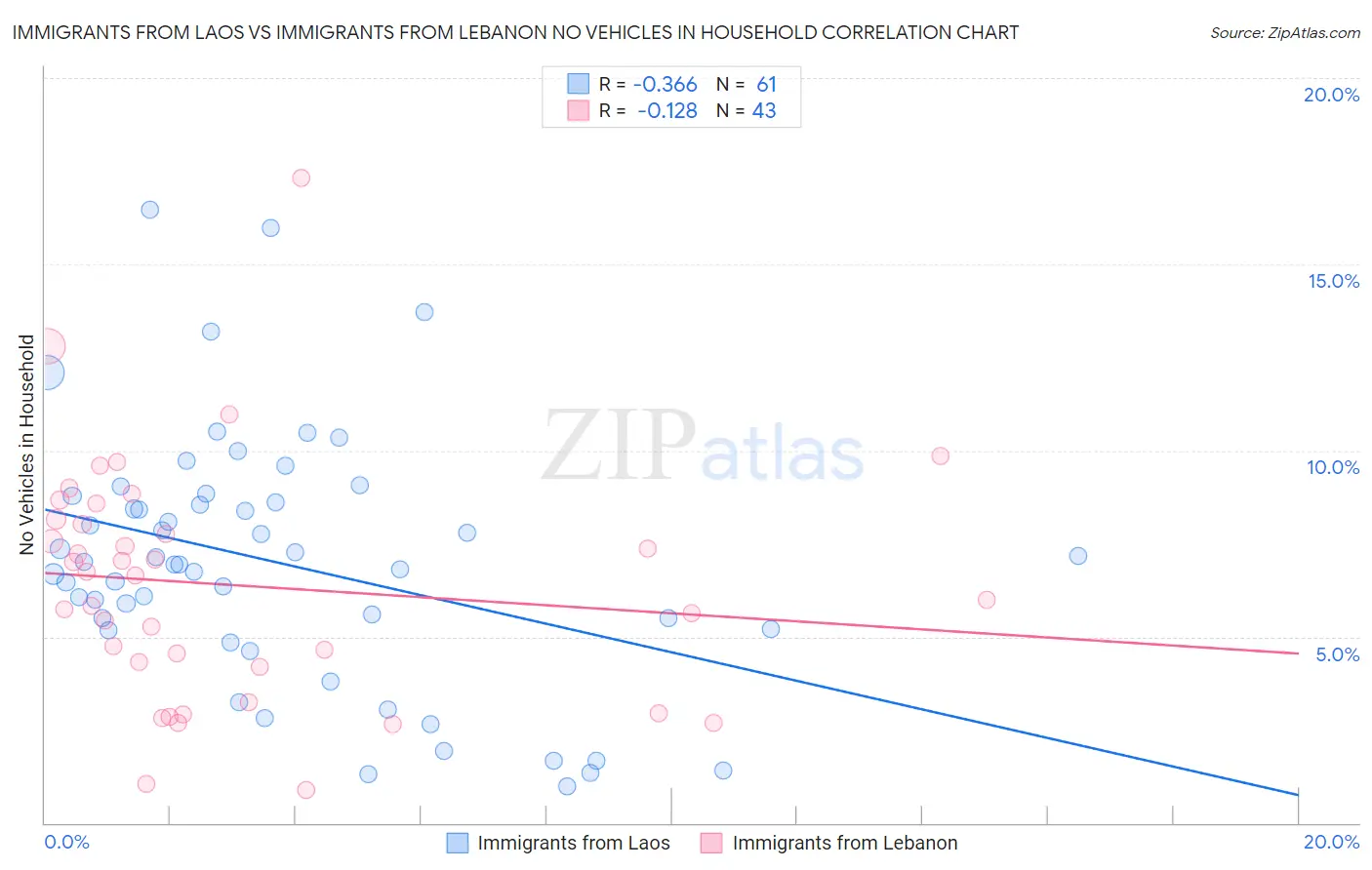 Immigrants from Laos vs Immigrants from Lebanon No Vehicles in Household