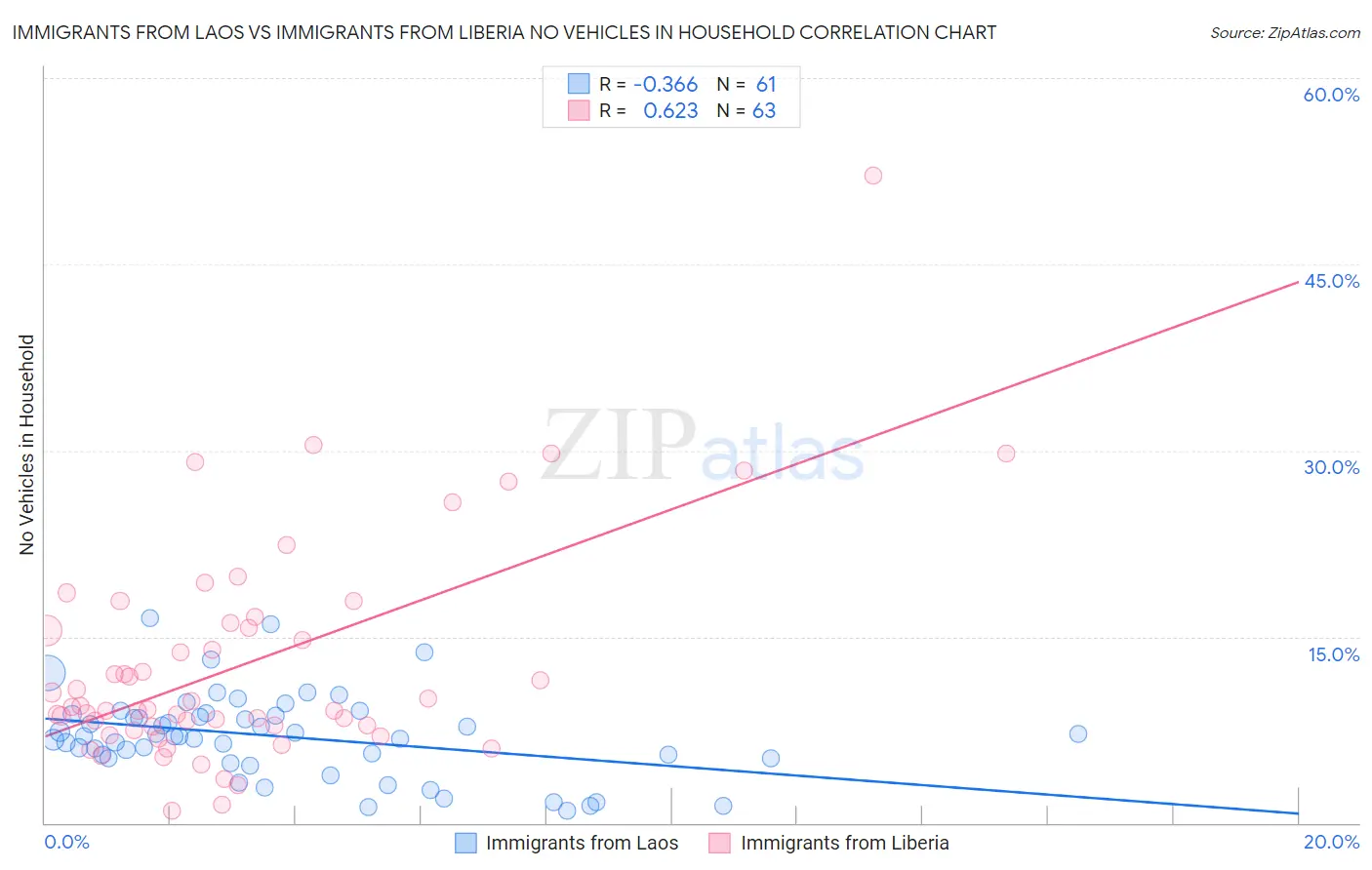 Immigrants from Laos vs Immigrants from Liberia No Vehicles in Household