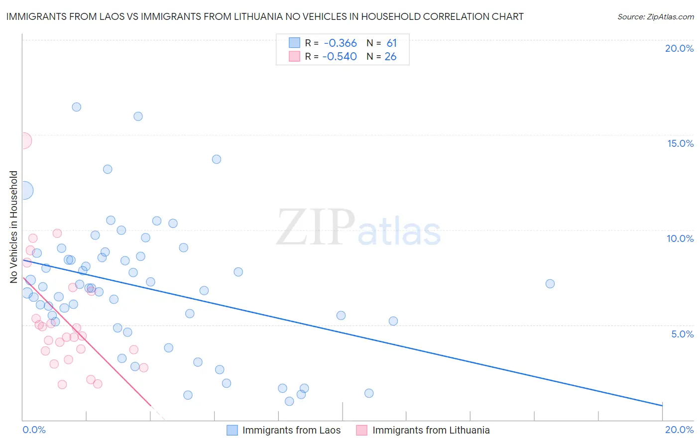 Immigrants from Laos vs Immigrants from Lithuania No Vehicles in Household