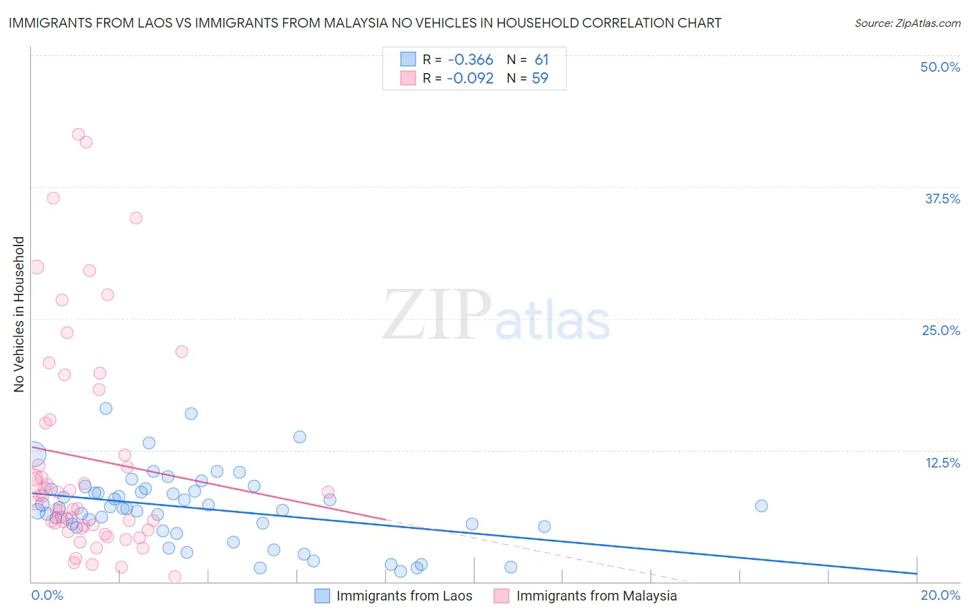Immigrants from Laos vs Immigrants from Malaysia No Vehicles in Household