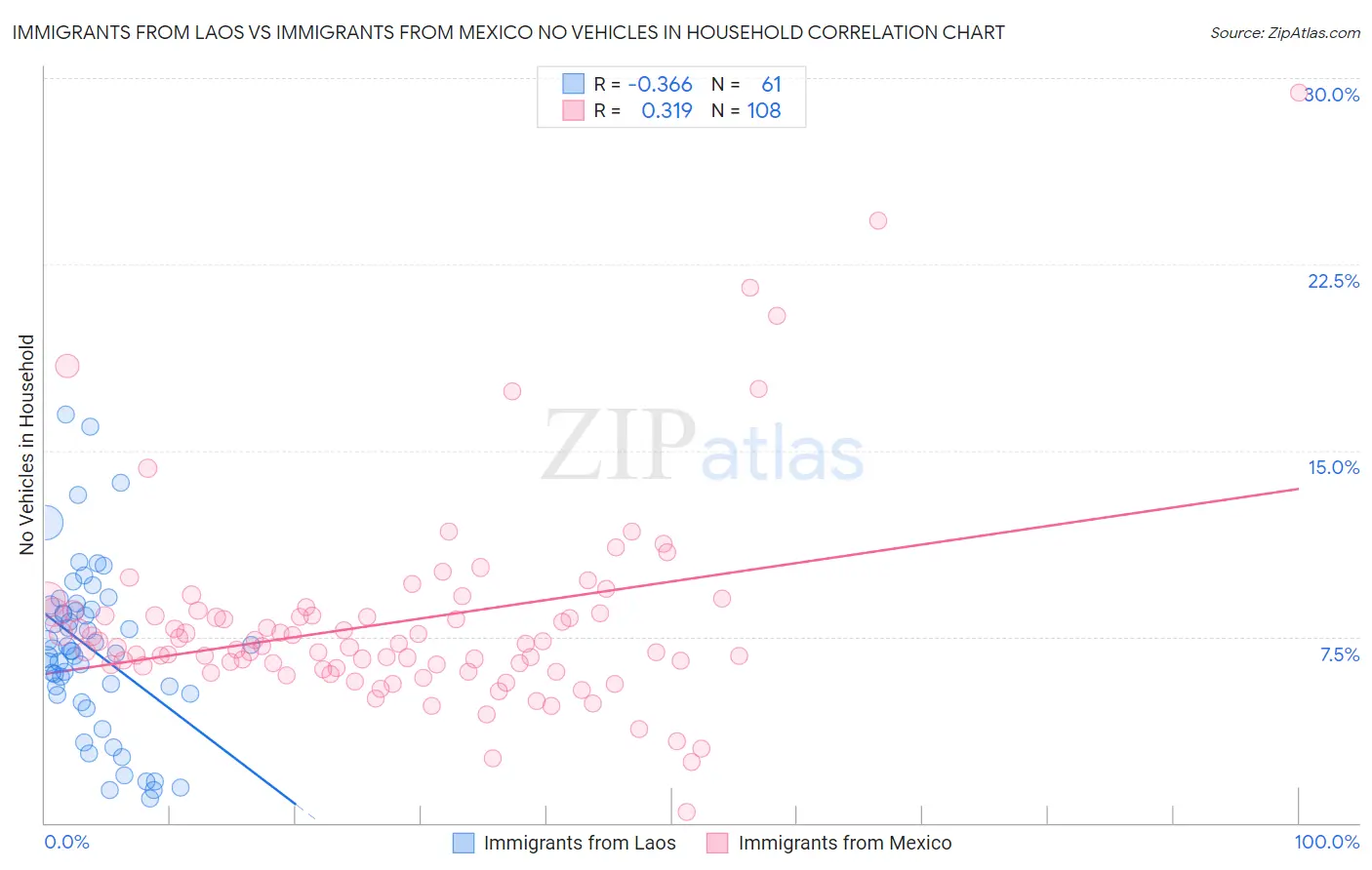 Immigrants from Laos vs Immigrants from Mexico No Vehicles in Household