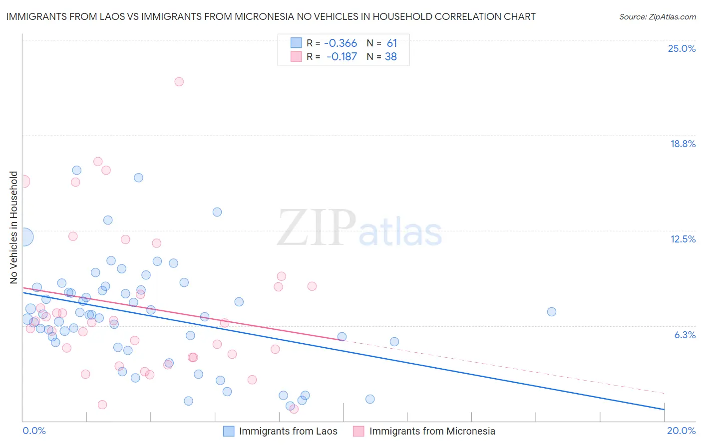 Immigrants from Laos vs Immigrants from Micronesia No Vehicles in Household