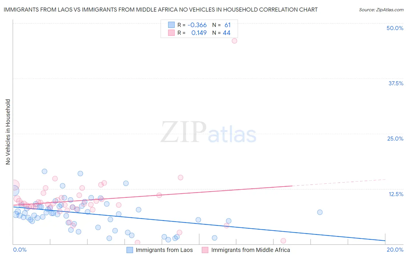 Immigrants from Laos vs Immigrants from Middle Africa No Vehicles in Household