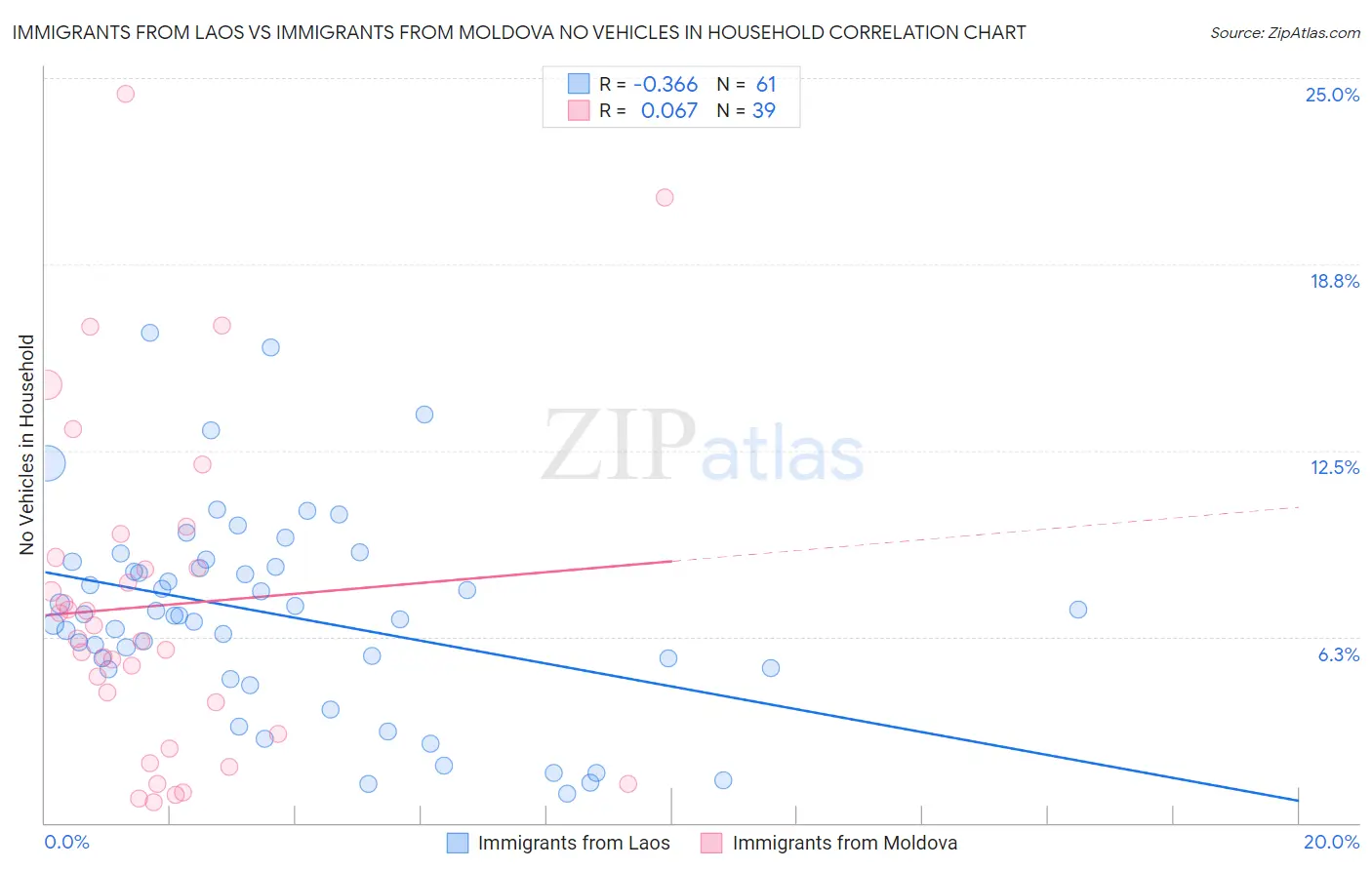 Immigrants from Laos vs Immigrants from Moldova No Vehicles in Household