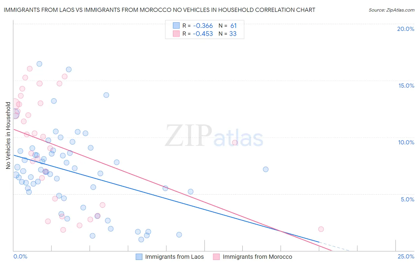 Immigrants from Laos vs Immigrants from Morocco No Vehicles in Household