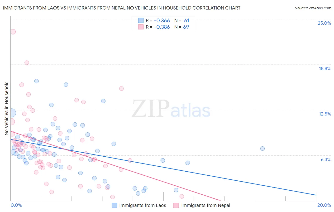 Immigrants from Laos vs Immigrants from Nepal No Vehicles in Household