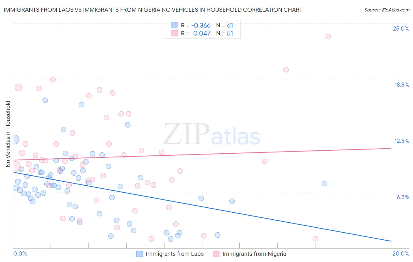 Immigrants from Laos vs Immigrants from Nigeria No Vehicles in Household