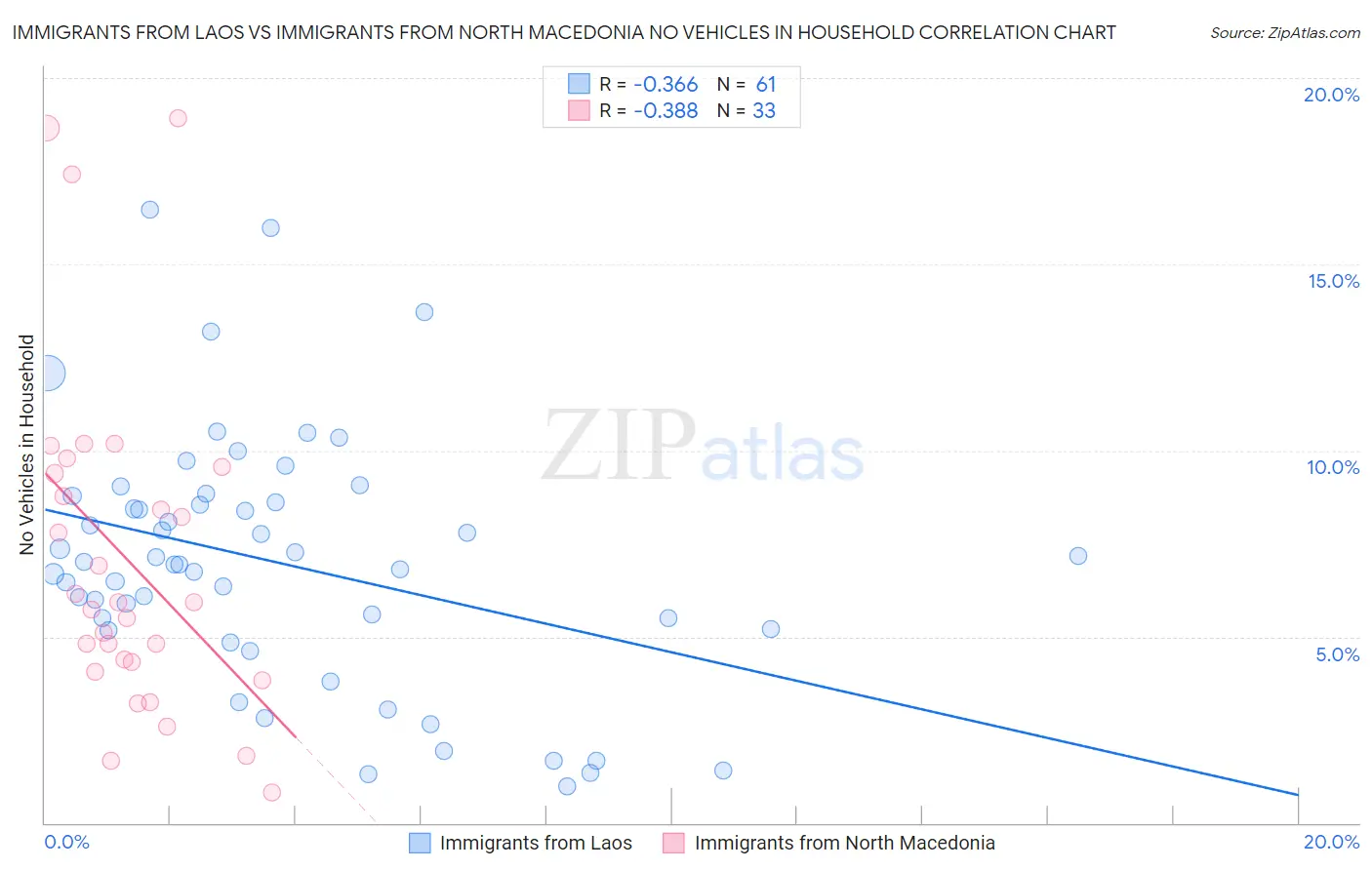Immigrants from Laos vs Immigrants from North Macedonia No Vehicles in Household