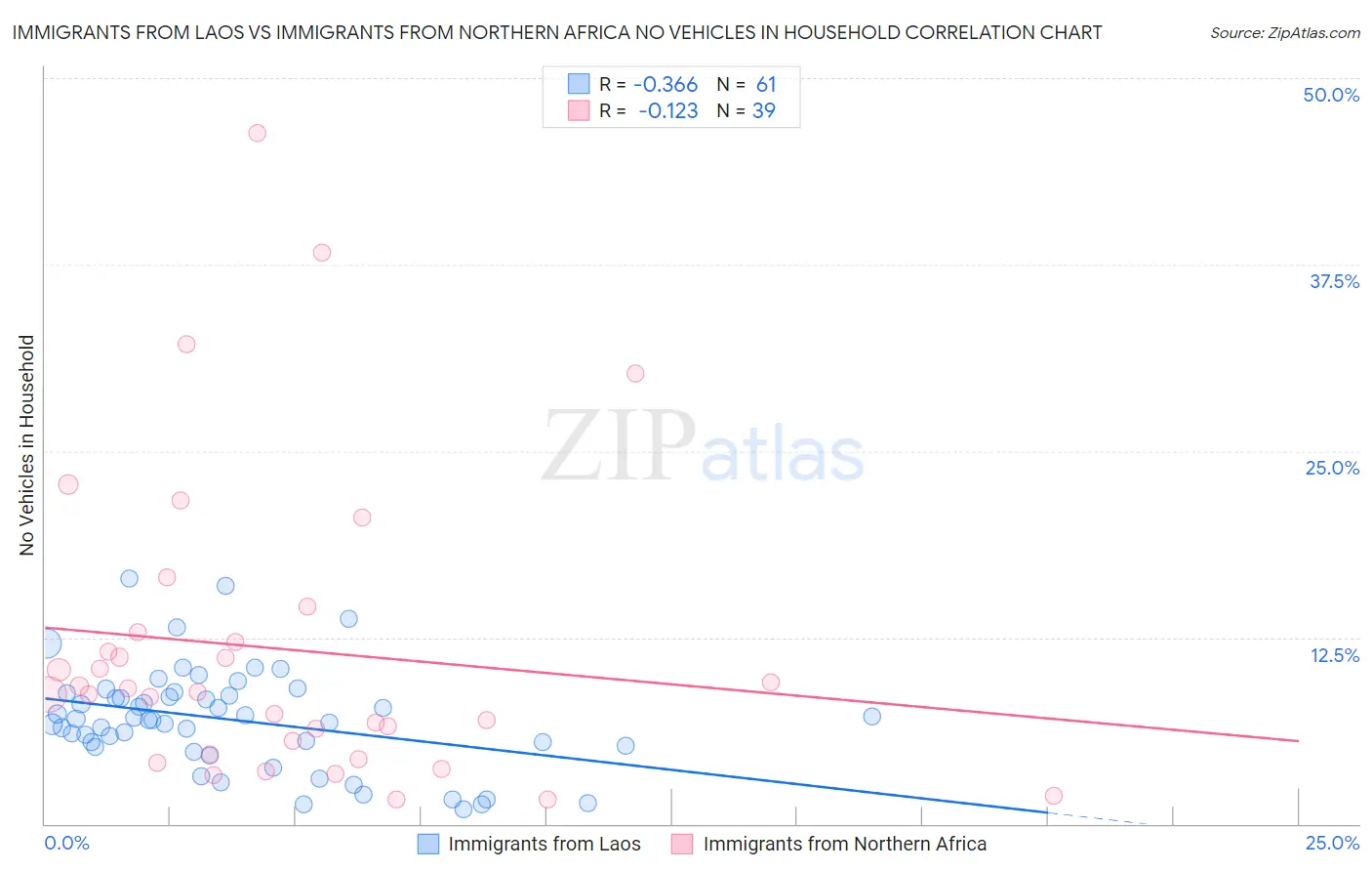 Immigrants from Laos vs Immigrants from Northern Africa No Vehicles in Household