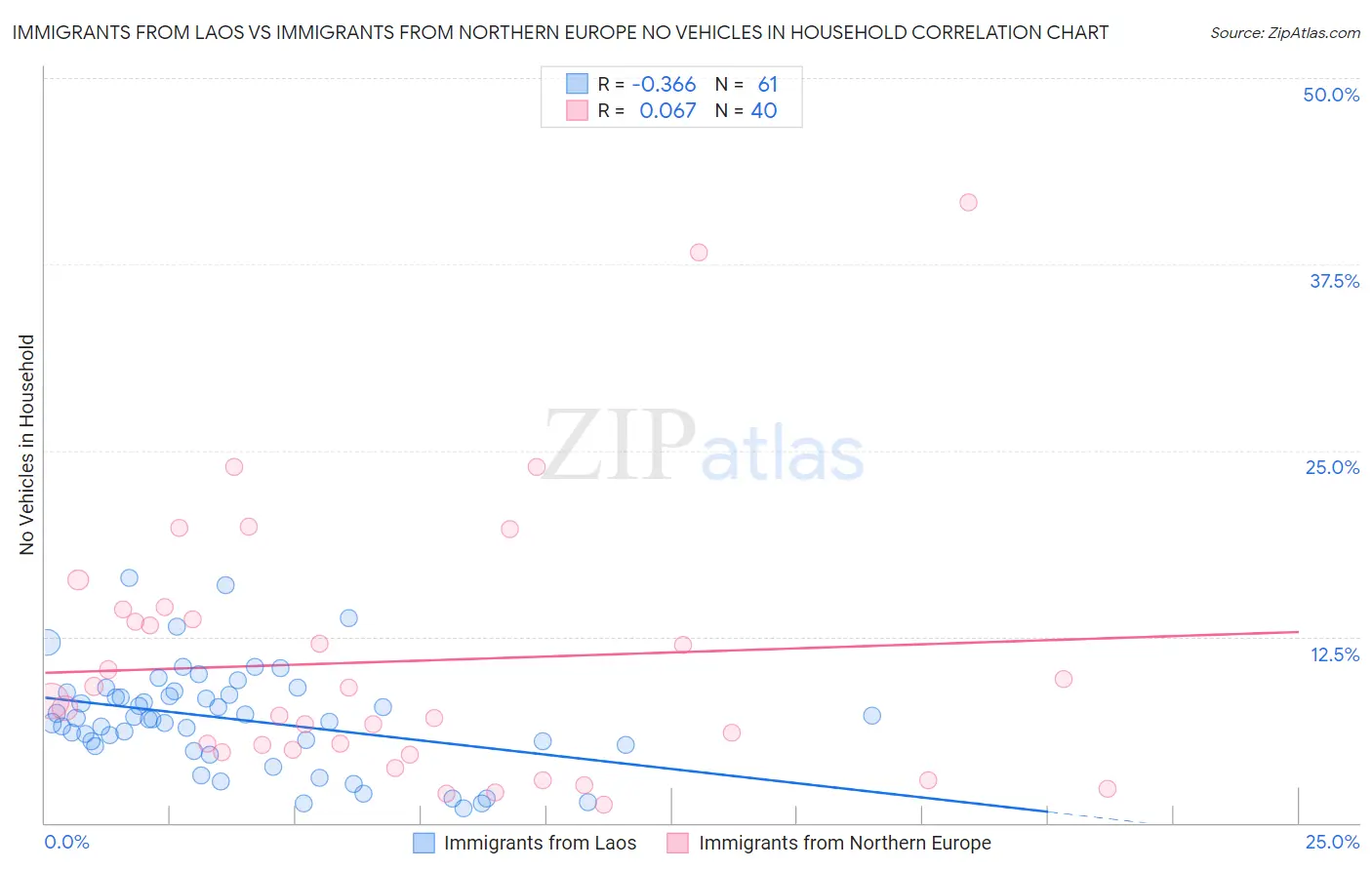 Immigrants from Laos vs Immigrants from Northern Europe No Vehicles in Household