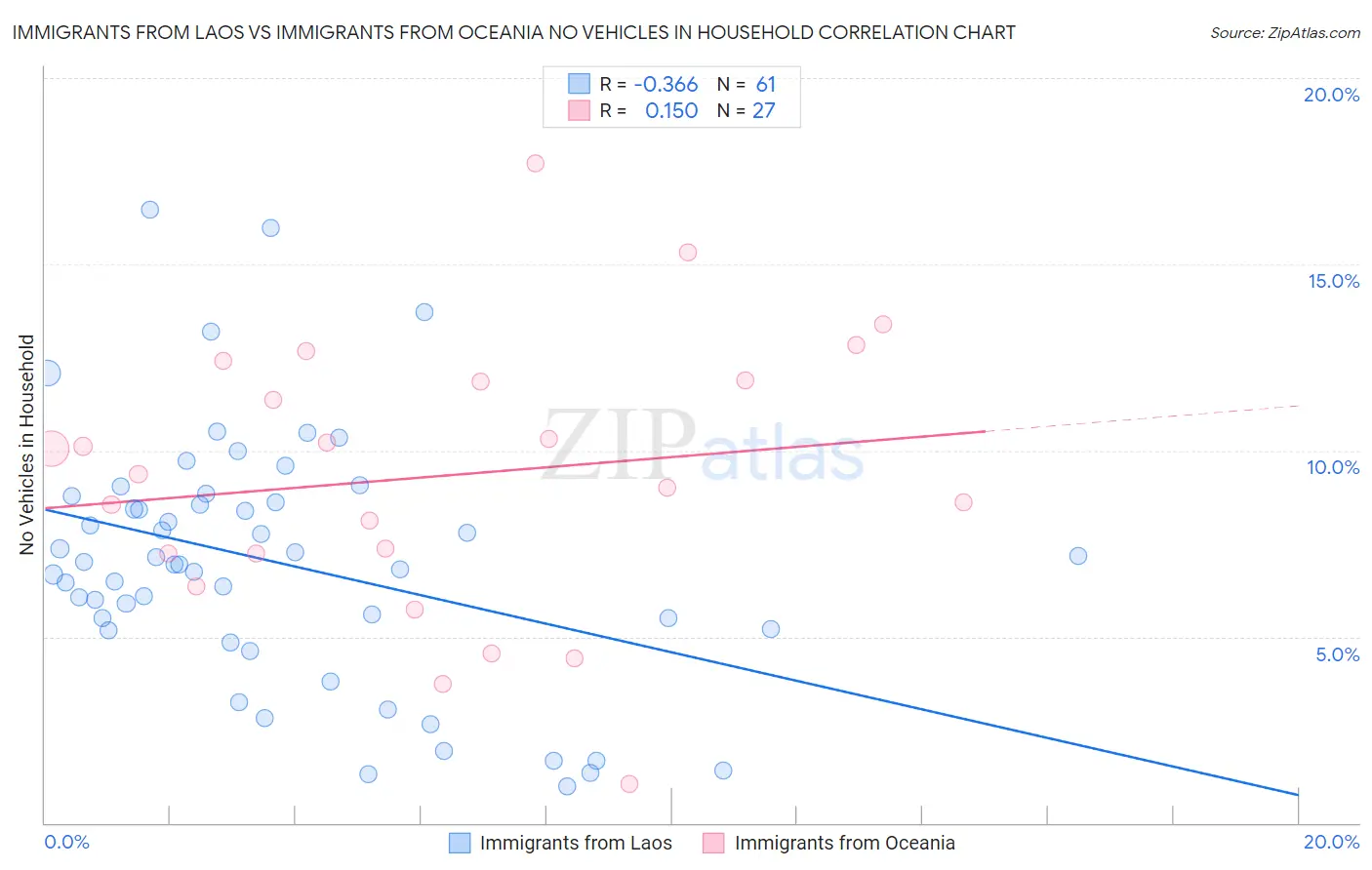 Immigrants from Laos vs Immigrants from Oceania No Vehicles in Household