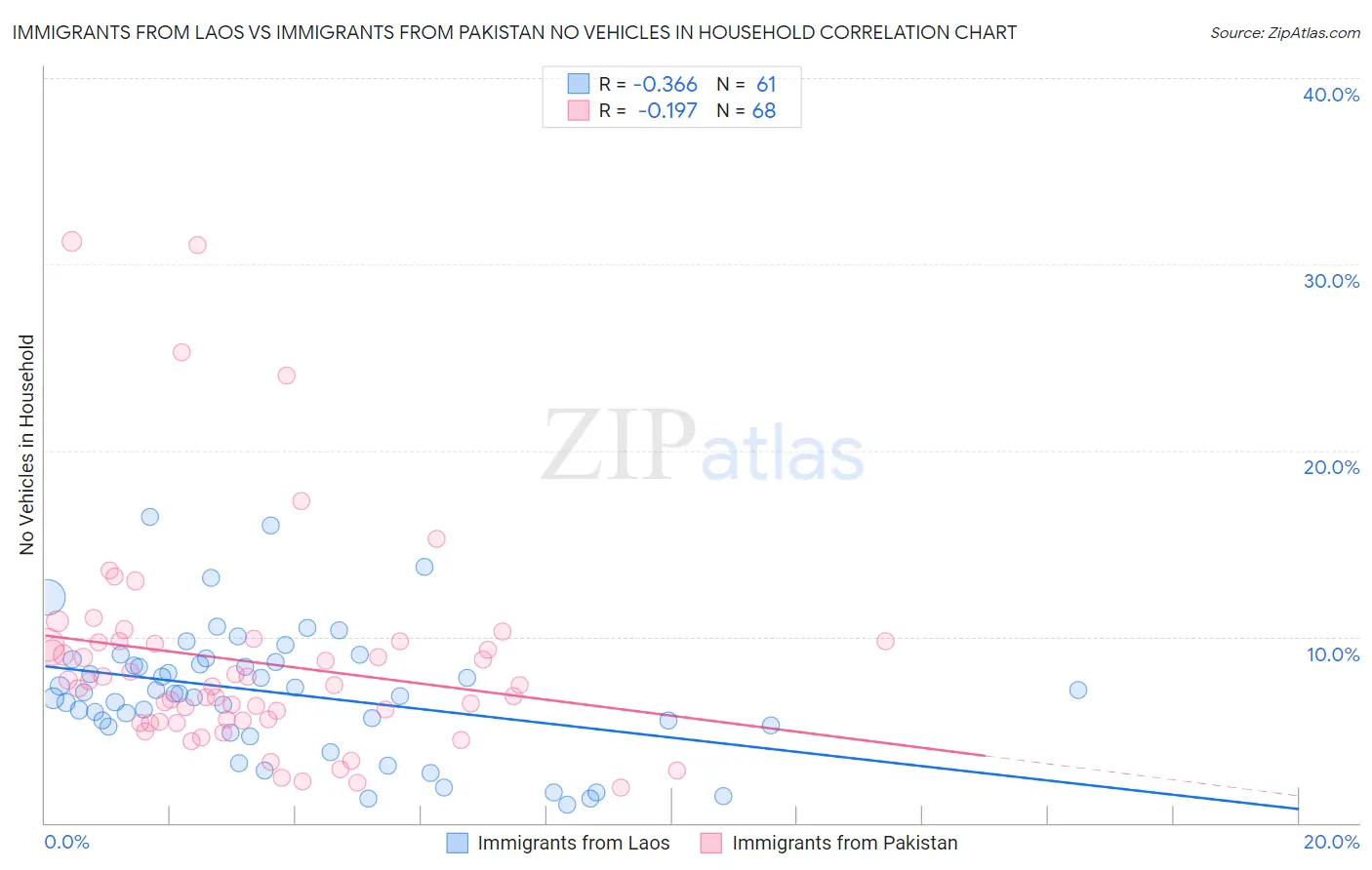 Immigrants from Laos vs Immigrants from Pakistan No Vehicles in Household