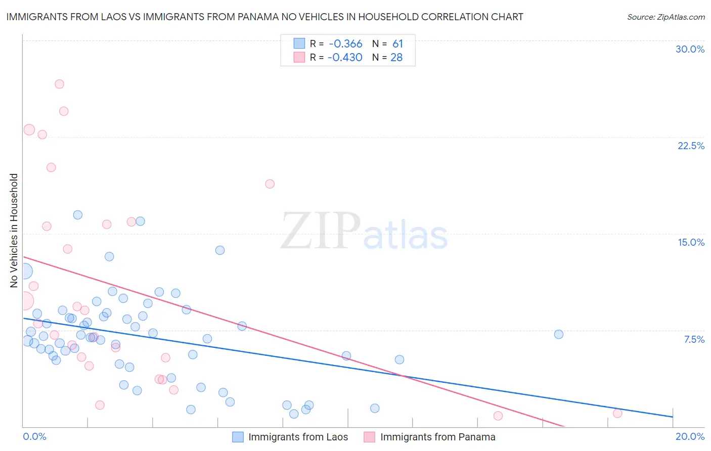 Immigrants from Laos vs Immigrants from Panama No Vehicles in Household