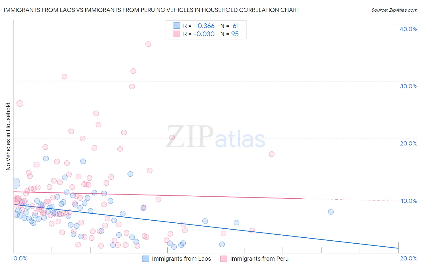 Immigrants from Laos vs Immigrants from Peru No Vehicles in Household