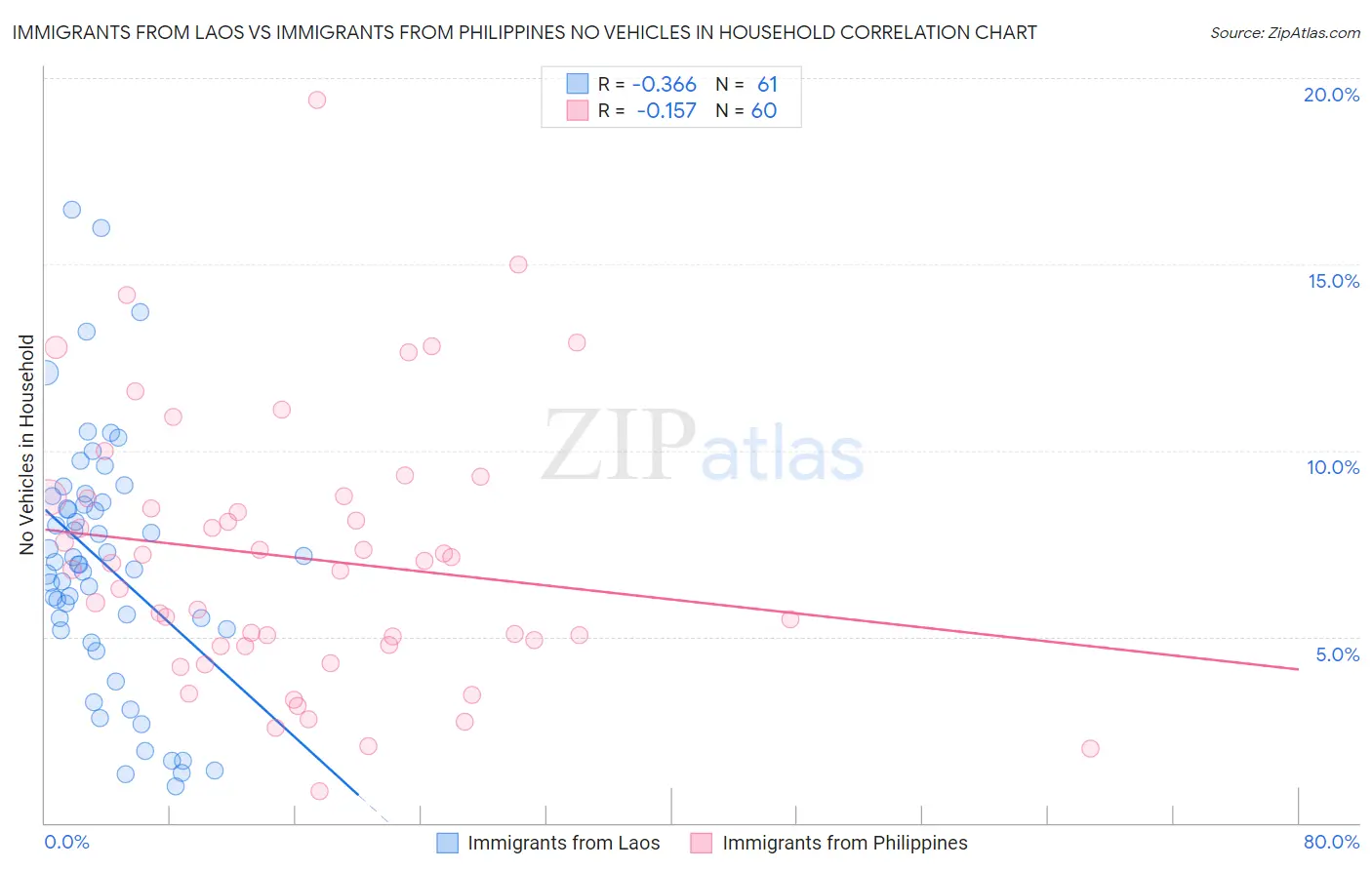 Immigrants from Laos vs Immigrants from Philippines No Vehicles in Household
